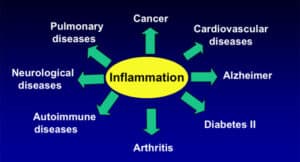 inflammation