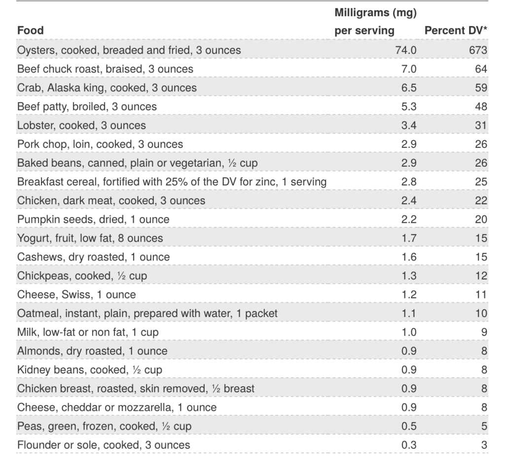 zinc content of food