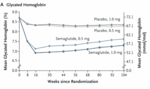 semaglutide and HbA1c