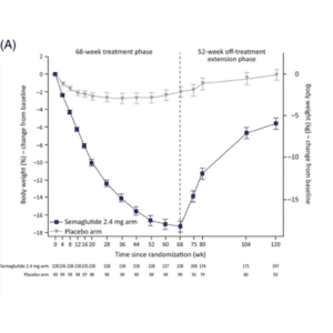 weight loss on semaglutide
