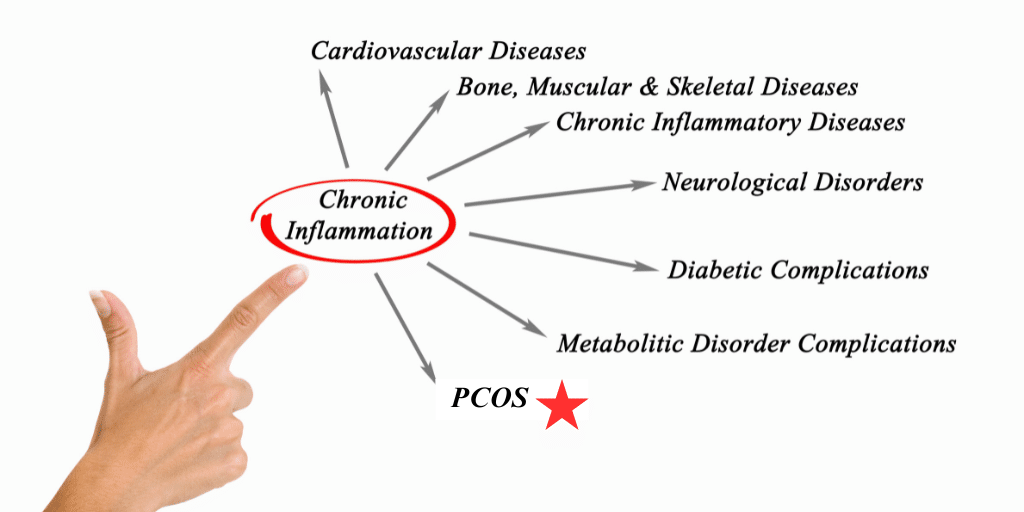 pcos and chronic inflammation